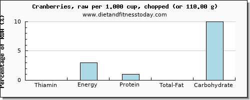 thiamin and nutritional content in thiamine in cranberries